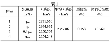 天然氣流量計安裝不當(dāng)對測量的影響有多大